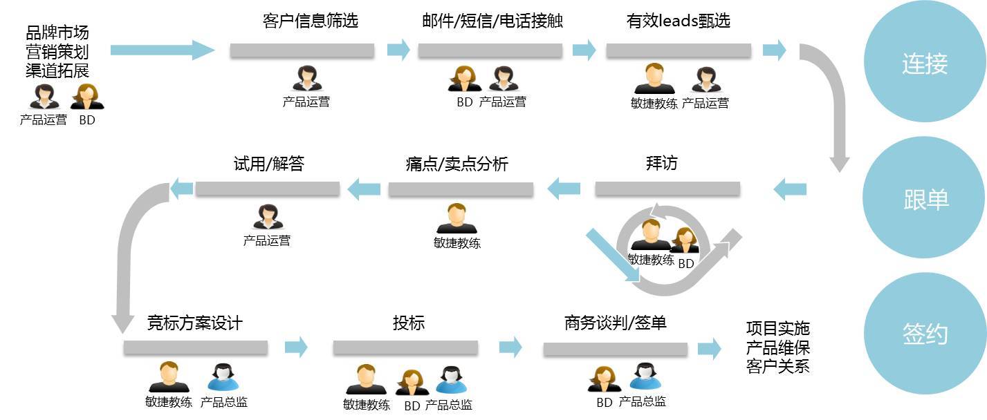 平安神兵Wizard團(tuán)隊(duì) 規(guī)?；艚莸臓I銷布局與策略實(shí)踐